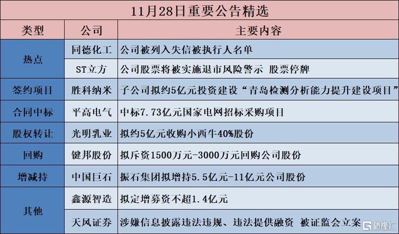 公告精选︱光明乳业：拟约5亿元收购小西牛40%股份；天风证券：涉嫌信息披露违法违规、违法提供融资 被证监会立案