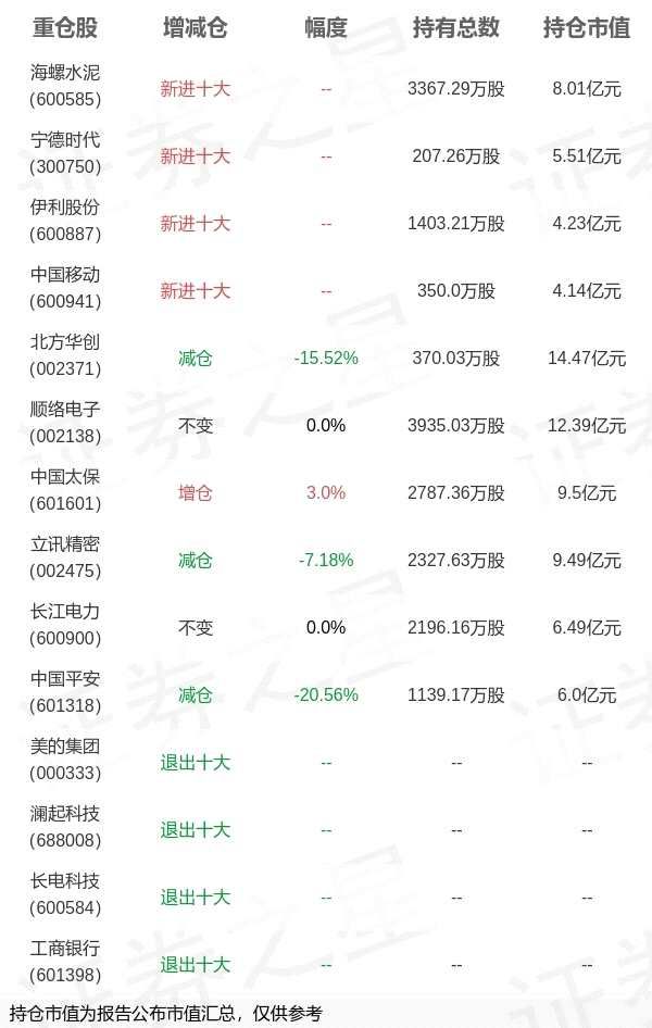 兴证全球基金董理旗下兴全趋势投资年报最新持仓，重仓北方华创(2026/01/11)