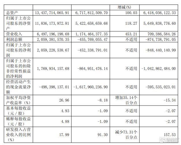 业绩炸裂！“寒王”上市五年首度盈利	，章建平持仓近75亿元