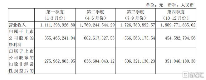 业绩炸裂！“寒王”上市五年首度盈利，章建平持仓近75亿元