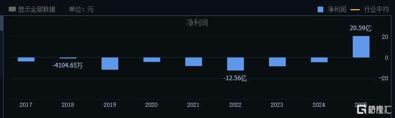 业绩炸裂！“寒王”上市五年首度盈利	，章建平持仓近75亿元