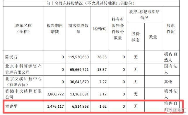 业绩炸裂！“寒王”上市五年首度盈利，章建平持仓近75亿元