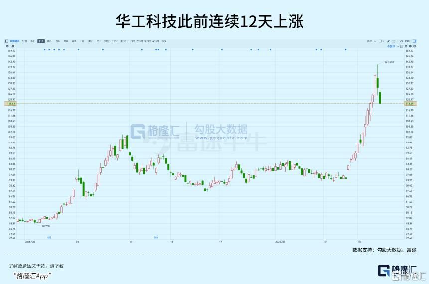 连涨12天！光模块跑出新龙头