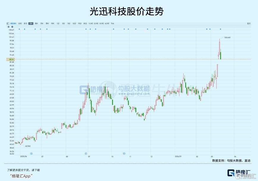 连涨12天！光模块跑出新龙头